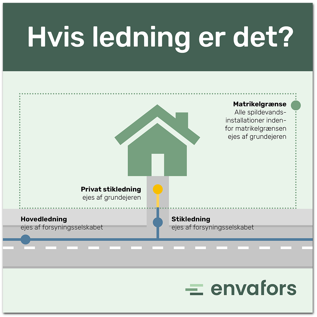 HVIS LEDNING ER DET? Matrikelgrænse Alle spildevands-installationer indenfor matrikelgrænsen ejes af grundejeren. Privat stikledning ejes af grundejeren. Hovedledning ejes af forsyningsselskabet. Stikledning ejes af forsyningsselskabet.