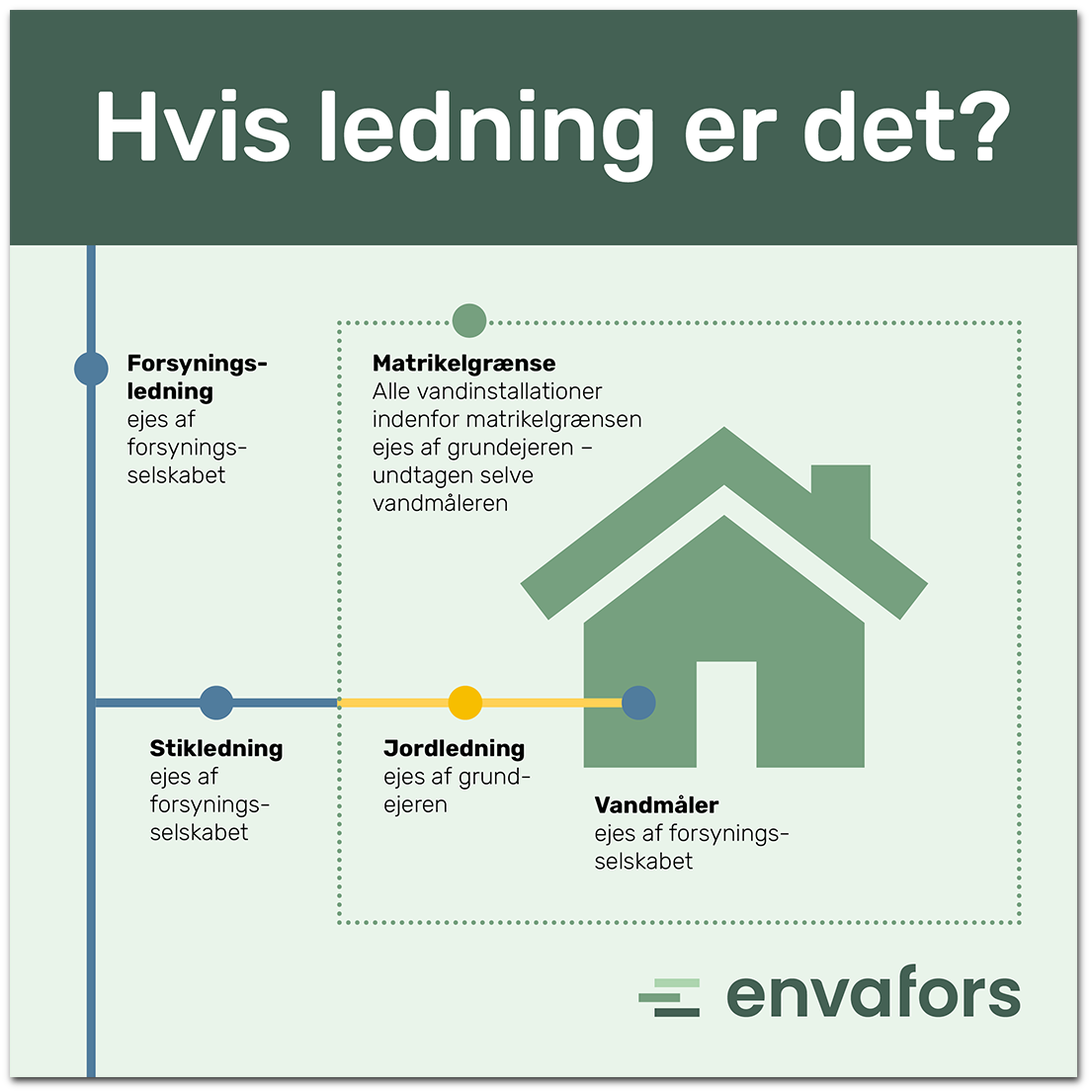 HVIS LEDNING ER DET? Matrikelgrænse: Alle vandinstallationer indenfor matrikelgrænsen ejes af grundejeren – undtagen selve vandmåleren. Forsyningsledning ejes af forsyningsselskabet. Stikledning ejes af forsyningsselskabet. Jordledning ejes af grundejeren. Vandmåler ejes af forsyningsselskabet.