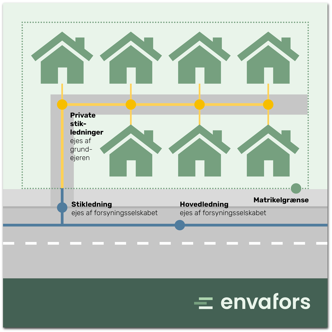 Når flere boliger er opført på samme matrikel (som ved andelsboligbebyggelser) vedligeholder Envafors hovedledning og stikledning indtil skellet.