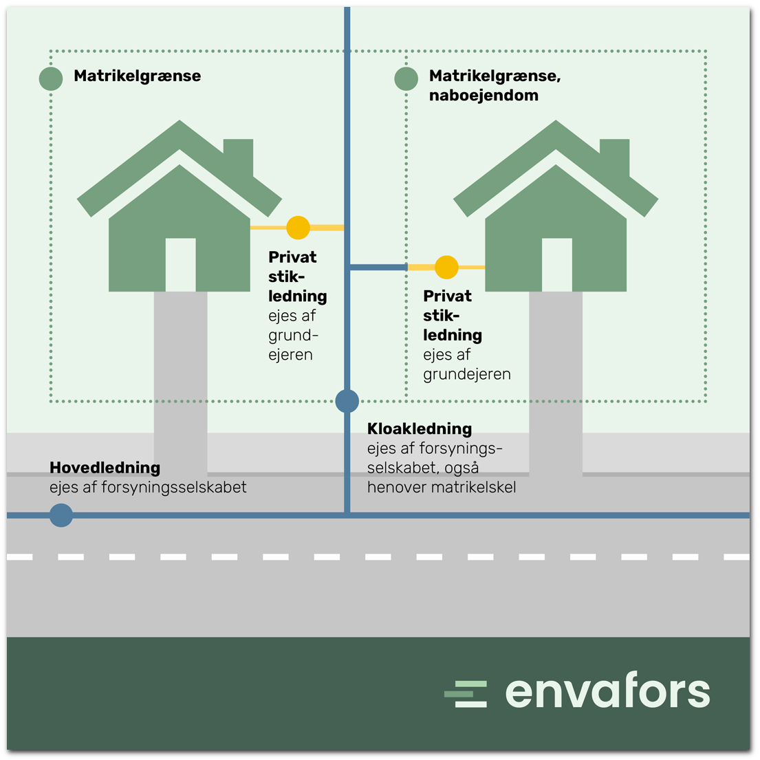 Når en kloakledning ligger hen over en ejendom for at forsyne en naboejendom, vedligeholder Envafors hovedledningen og stikledningen indtil skellet til naboejendommen. De øvrige stikledninger er private og vedligeholdes af de respektive grundejere.